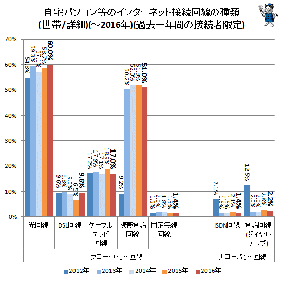 ↑ 自宅パソコンのインターネット接続回線の種類(世帯/詳細)(-2016年)(過去一年間の接続者限定)