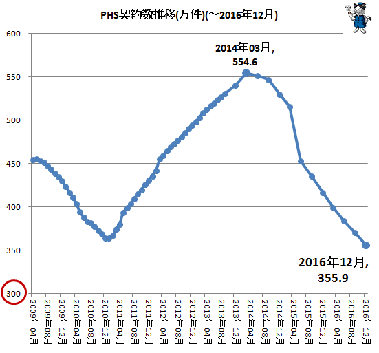↑ PHS契約数推移(TCAデータから)(万件)(-2016年12月)