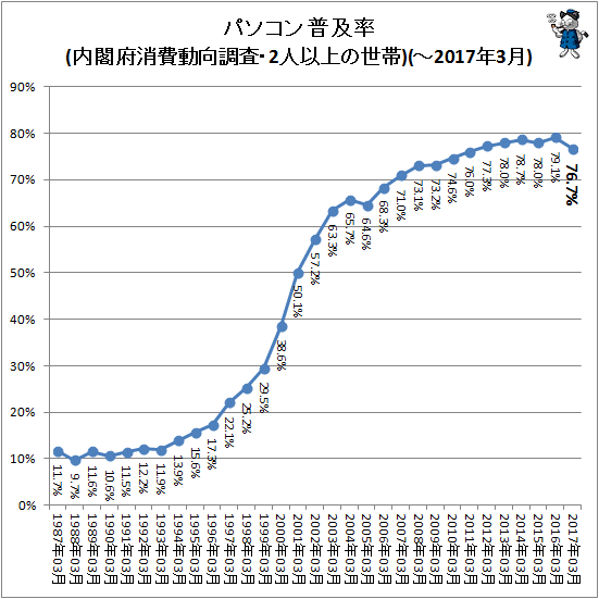 ↑ パソコン普及率(内閣府消費動向調査より、今回収録のため再構築)(-2017年3月)