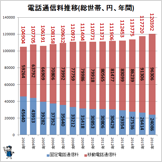 ↑ 電話通信料推移(総世帯、円、年間)(-2016年)