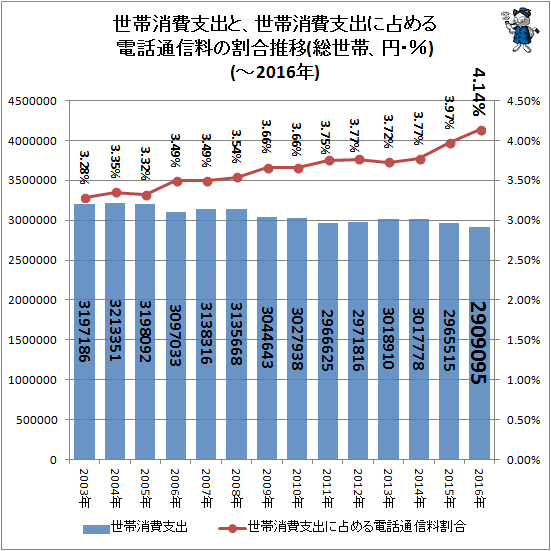 ↑ 世帯消費支出と、世帯消費支出に占める電話通信料の割合推移(総世帯、円・%)(-2016年)