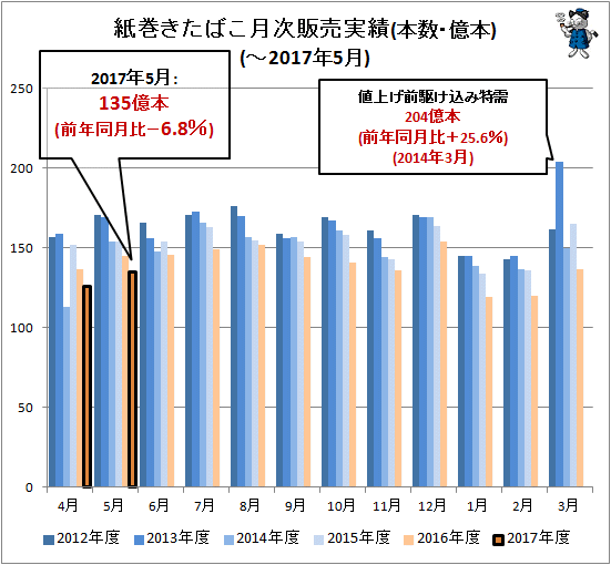 ↑ 紙巻きたばこ月次販売実績(本数・億本)(-2017年5月)