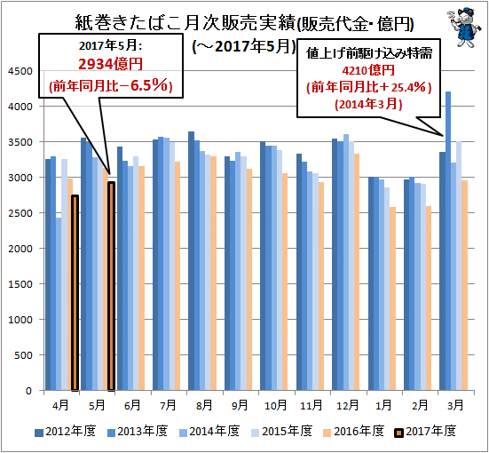 ↑ 紙巻きたばこ月次販売実績(販売代金・億円)(-2017年5月)