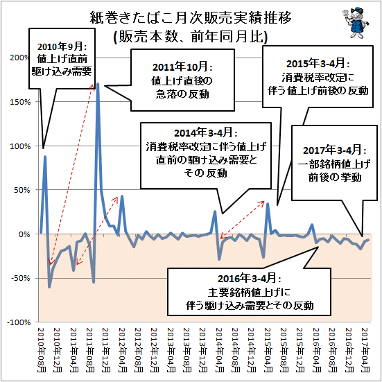 ↑ 紙巻きたばこ月次販売実績(販売本数、前年同月比)