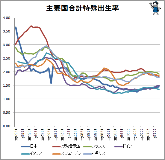 ↑ 主要国合計特殊出生率