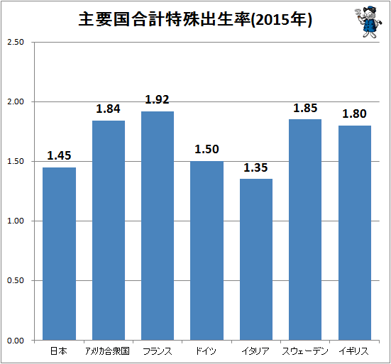↑ 主要国合計特殊出生率(2015年)