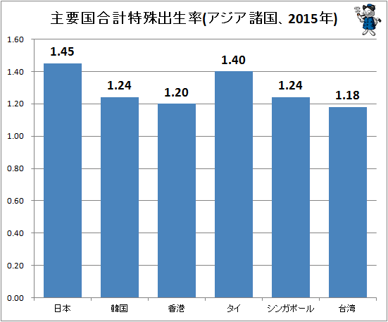 ↑ 主要国合計特殊出生率(アジア諸国、2015年)