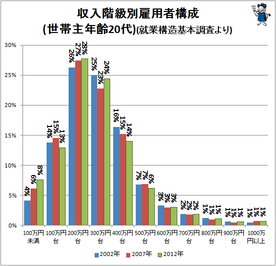 ↑ 収入階級別雇用者構成(20代)(就業構造基本調査より)