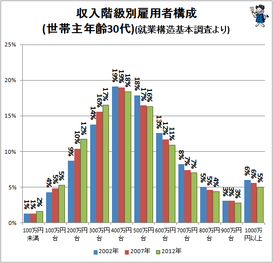 ↑ 収入階級別雇用者構成(30代)(就業構造基本調査より)