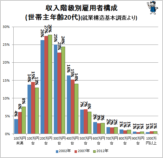 ↑ 収入階級別雇用者構成(20代)(就業構造基本調査より)