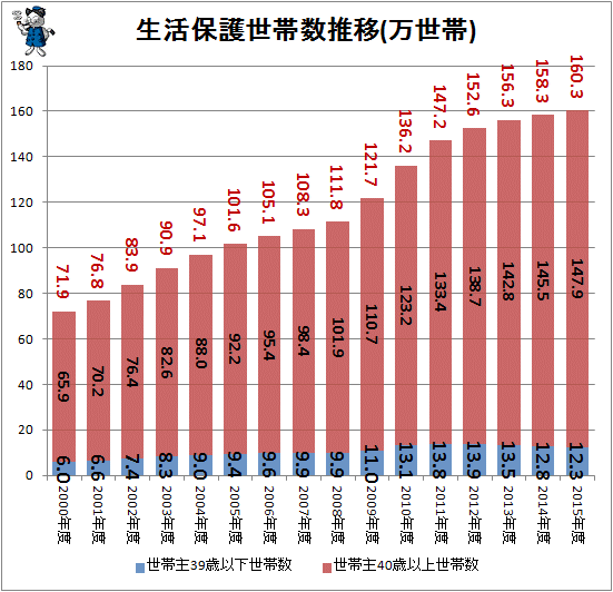 ↑ 生活保護世帯数推移(万世帯)