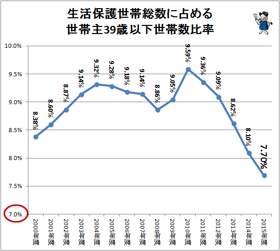 ↑ 生活保護世帯総数に占める世帯主39歳以下世帯数比率