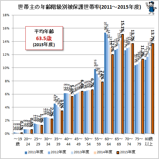 ↑ 世帯主の年齢階級別被保護世帯率(2011-2015年度)