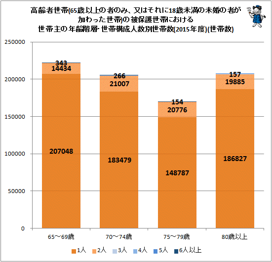 ↑ 高齢者世帯(65歳以上の者のみ、又はそれに18歳未満の未婚の者が加わった世帯)の被保護世帯における世帯主の年齢階層・世帯構成人数別世帯数(2015年度)(世帯数)