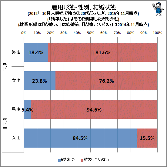 ↑ 雇用形態・性別、結婚状態(2012年10月末時点で独身の20代だった者、2015年11月時点)(「結婚した」はその後離婚した者も含む)(就業形態は「結婚した」は結婚前、「結婚していない」は2014年11月時点)