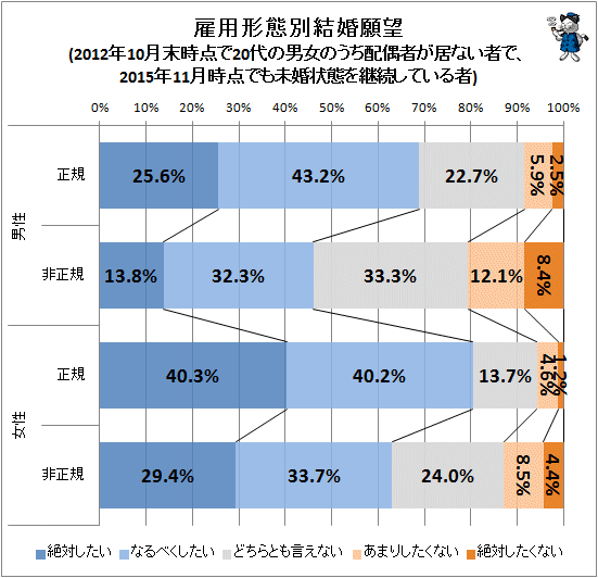 ↑ 雇用形態別結婚願望(2012年10月末時点で20代の男女のうち配偶者が居ない者で、2015年11月時点でも未婚状態を継続している者)