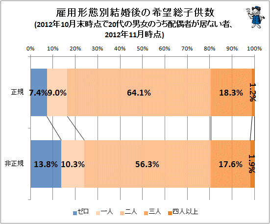 ↑ 雇用形態別結婚後の希望総子供数(2012年10月末時点で20代の男女のうち配偶者が居ない者、2012年11月時点)