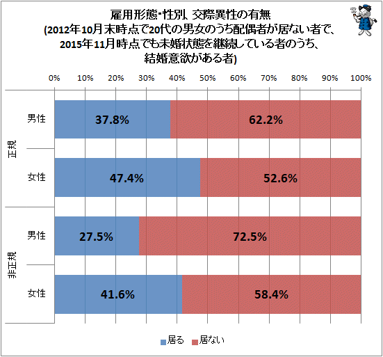 ↑ 雇用形態・性別、交際異性の有無(2012年10月末時点で20代の男女のうち配偶者が居ない者で、2015年11月時点でも未婚状態を継続している者のうち、結婚意欲がある者)