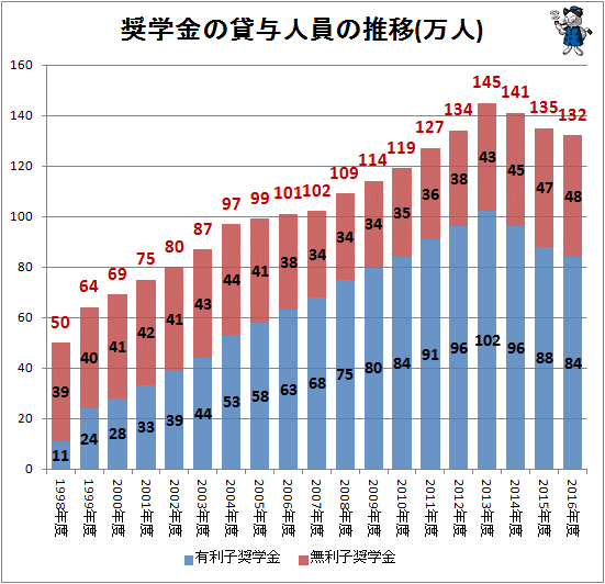 ↑ 奨学金の貸与人員の推移(万人)