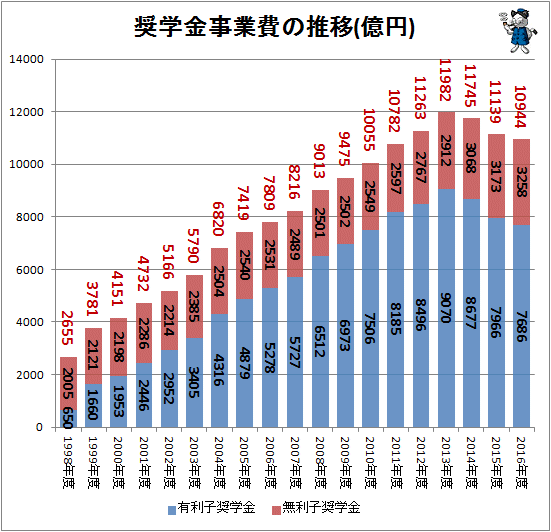 ↑ 奨学金事業費の推移(億円)