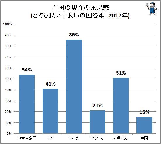 ↑ 自国の現在の景況感(とても良い+良いの回答率、2017年)