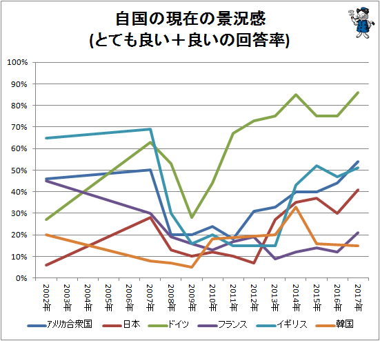↑ 自国の現在の景況感(とても良い+良いの回答率)