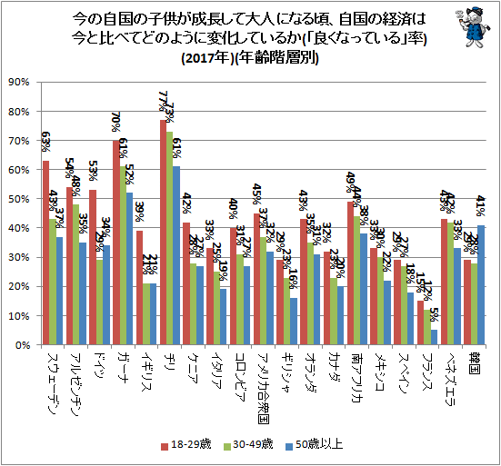 ↑ 今の自国の子供が成長して大人になる頃、自国の経済は今と比べてどのように変化しているか(「良くなっている」率)(2017年)(年齢階層別)