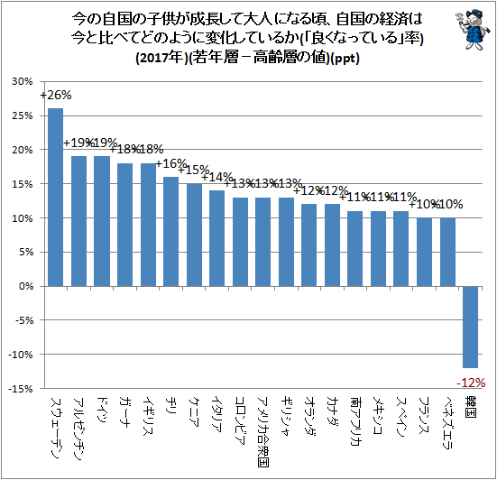 ↑ 今の自国の子供が成長して大人になる頃、自国の経済は今と比べてどのように変化しているか(「良くなっている」率)(2017年)(若年層−高齢層の値)(ppt)