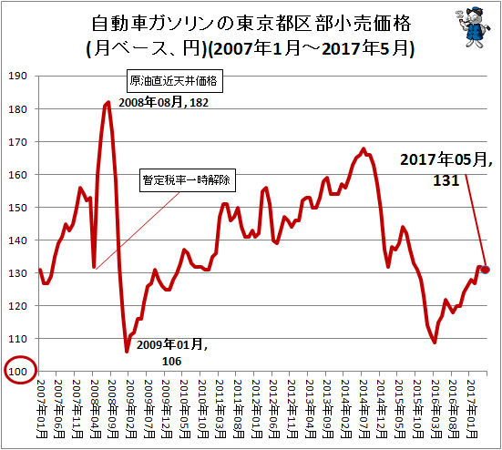 自動車ガソリンの東京都区部小売価格(月ベース、円)(2007年1月-2017年5月)