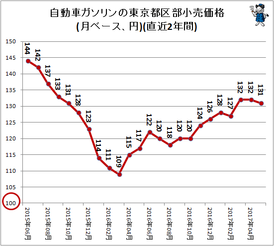 自動車ガソリンの東京都区部小売価格(月ベース、円)(直近2年間)