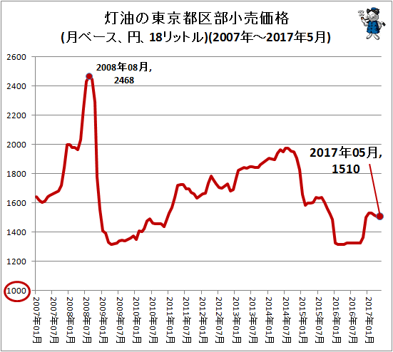 ↑ 灯油の東京都区部小売価格(月ベース、円、18リットル)(2007年-2017年5月)