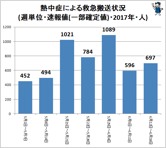 ↑ 熱中症による救急搬送状況(週単位・速報値・2017年・人)