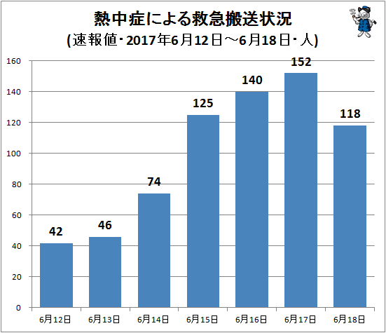 ↑ 熱中症による救急搬送状況(該当週・日単位・速報値(一部確定値)・2017年・人)
