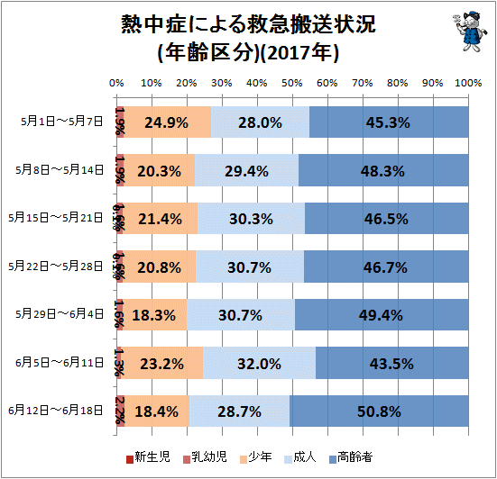 ↑ 熱中症による救急搬送状況(年齢区分)(2017年)