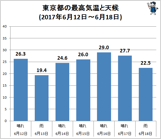 ↑ 東京都の最高気温と天候(2017年6月12日-6月18日)