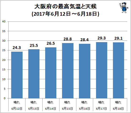 ↑ 大阪府の最高気温と天候(2017年6月12日-6月18日)