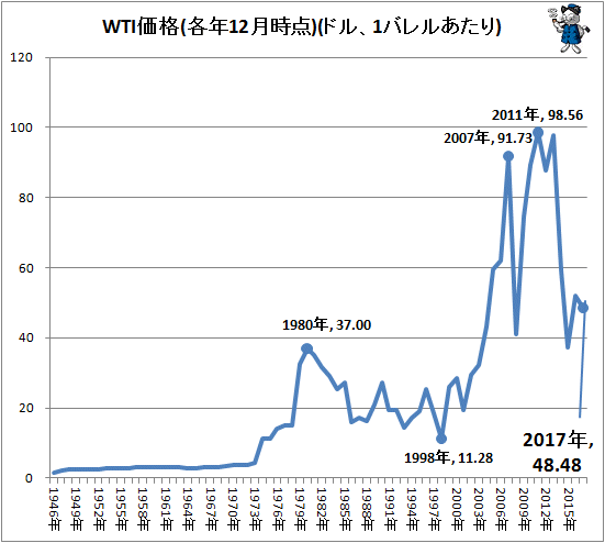 ↑ WTI価格(各年12月時点)(ドル、1バレルあたり)