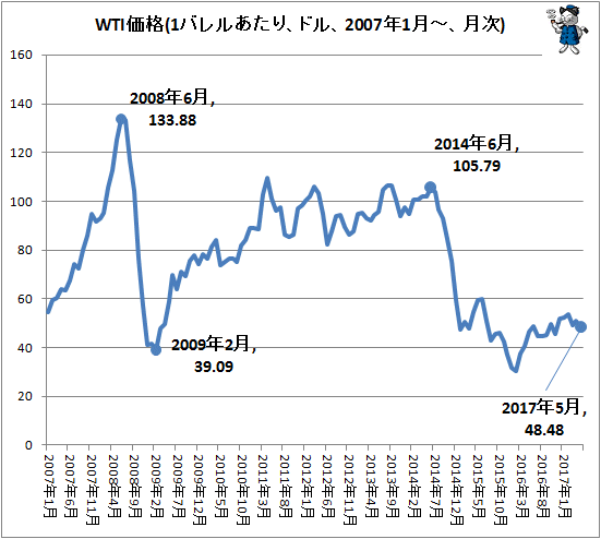 ↑ WTI価格(1バレルあたり、ドル、2007年1月-、月次)
