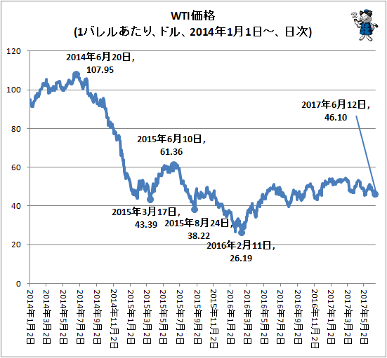 ↑ WTI価格(1バレルあたり、ドル、2014年1月1日-、日次)