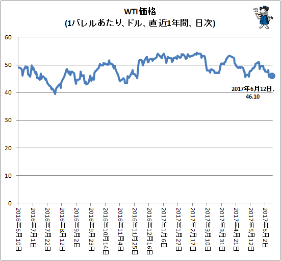 ↑ WTI価格(1バレルあたり、ドル、直近1年間、日次)