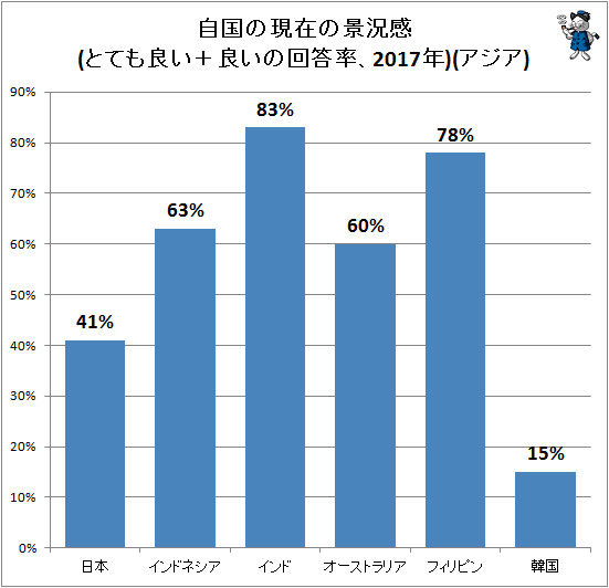 ↑ 自国の現在の景況感(とても良い+良いの回答率、2017年)(アジア)