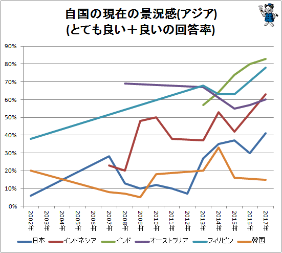 ↑ 自国の現在の景況感(とても良い+良いの回答率)(アジア)