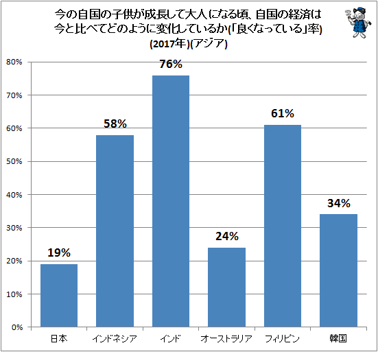 ↑ 今の自国の子供が成長して大人になる頃、自国の経済は今と比べてどのように変化しているか(「良くなっている」率)(2017年)(アジア)