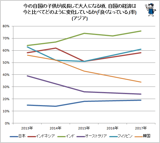 ↑ 今の自国の子供が成長して大人になる頃、自国の経済は今と比べてどのように変化しているか(「良くなっている」率)(アジア)