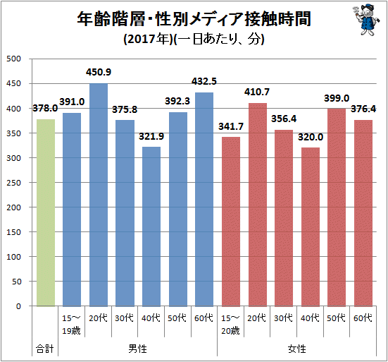 ↑ 年齢階層・性別メディア接触時間(2017年)(一日あたり、分)