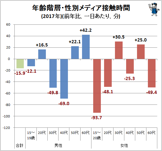 ↑ 年齢階層・性別メディア接触時間(2017年)(前年比、一日あたり、分)