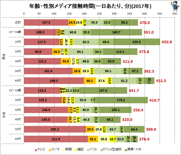 ↑ 年齢・性別メディア接触時間(一日あたり、分)(2017年)