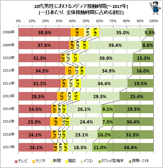 ↑ 20代男性におけるメディア接触時間(-2017年)(一日あたり、全体接触時間に占める割合)