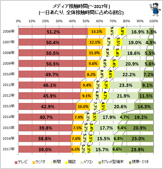 ↑ メディア接触時間(-2017年)(一日あたり、全体接触時間に占める割合)