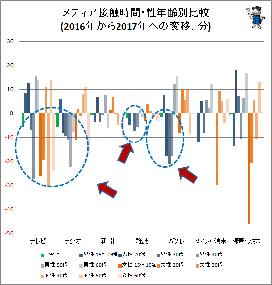 ↑ メディア接触時間・性年齢別比較(2016年から2017年への変移、分)